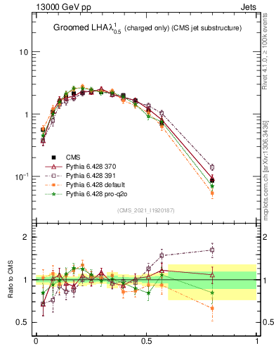 Plot of j.lha.gc in 13000 GeV pp collisions