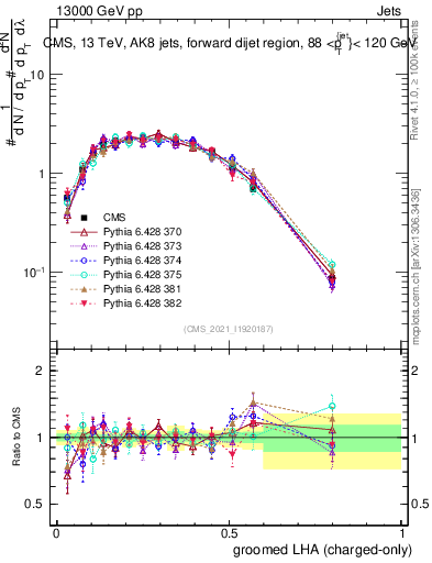Plot of j.lha.gc in 13000 GeV pp collisions