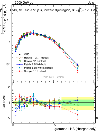 Plot of j.lha.gc in 13000 GeV pp collisions