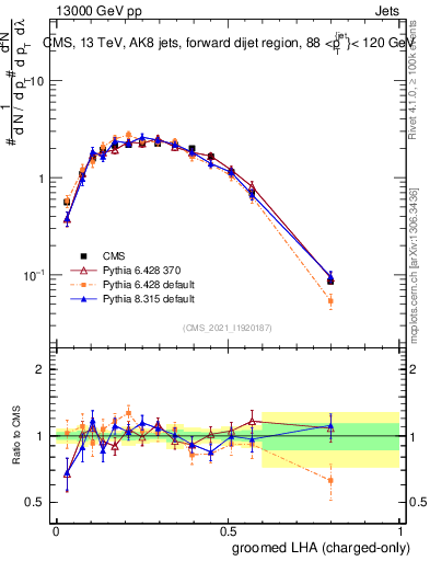 Plot of j.lha.gc in 13000 GeV pp collisions