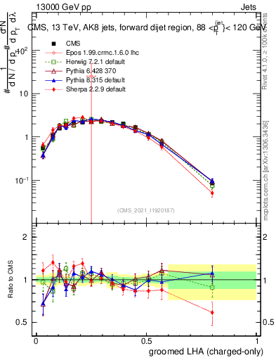 Plot of j.lha.gc in 13000 GeV pp collisions