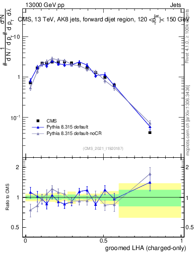 Plot of j.lha.gc in 13000 GeV pp collisions