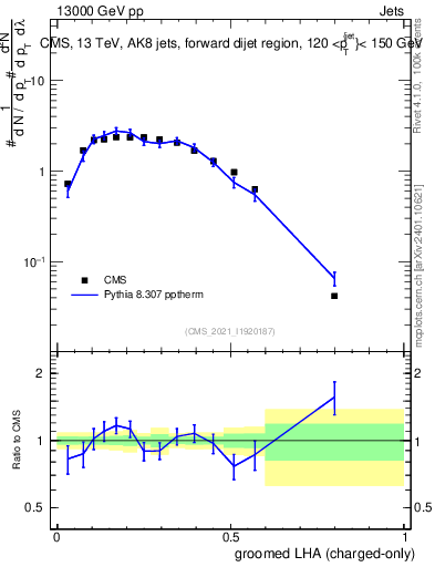 Plot of j.lha.gc in 13000 GeV pp collisions