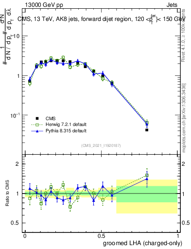 Plot of j.lha.gc in 13000 GeV pp collisions