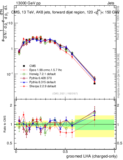 Plot of j.lha.gc in 13000 GeV pp collisions