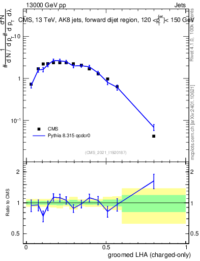 Plot of j.lha.gc in 13000 GeV pp collisions