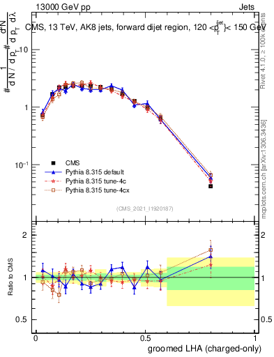 Plot of j.lha.gc in 13000 GeV pp collisions