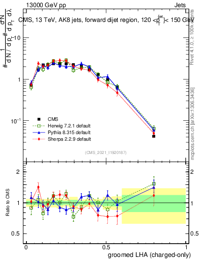 Plot of j.lha.gc in 13000 GeV pp collisions