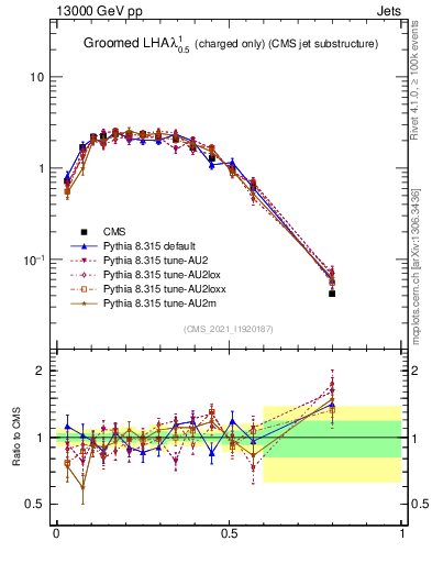 Plot of j.lha.gc in 13000 GeV pp collisions