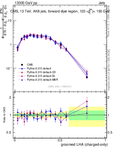 Plot of j.lha.gc in 13000 GeV pp collisions