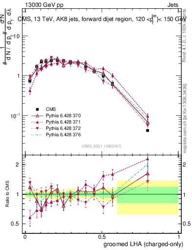 Plot of j.lha.gc in 13000 GeV pp collisions