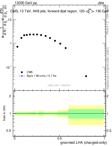 Plot of j.lha.gc in 13000 GeV pp collisions