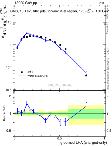 Plot of j.lha.gc in 13000 GeV pp collisions