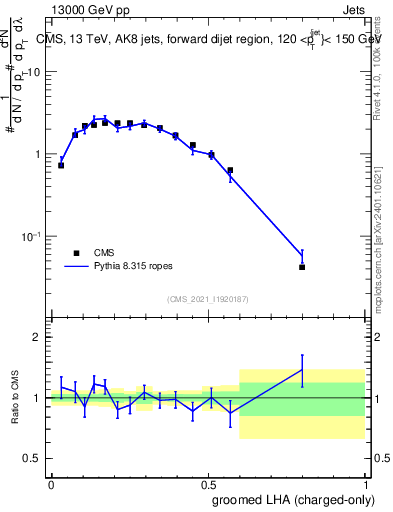 Plot of j.lha.gc in 13000 GeV pp collisions