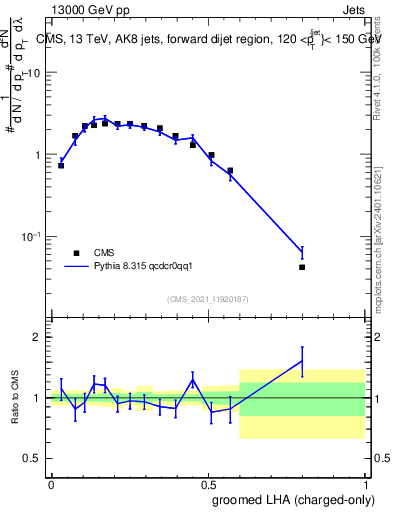 Plot of j.lha.gc in 13000 GeV pp collisions