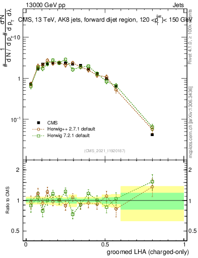 Plot of j.lha.gc in 13000 GeV pp collisions