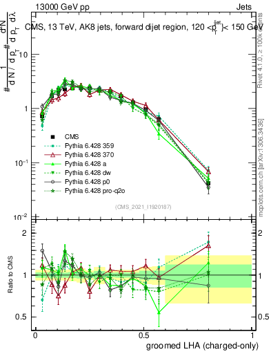 Plot of j.lha.gc in 13000 GeV pp collisions