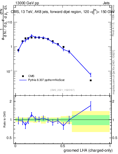 Plot of j.lha.gc in 13000 GeV pp collisions