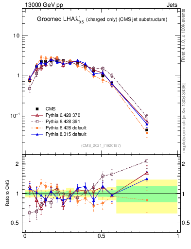 Plot of j.lha.gc in 13000 GeV pp collisions