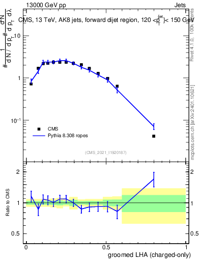 Plot of j.lha.gc in 13000 GeV pp collisions