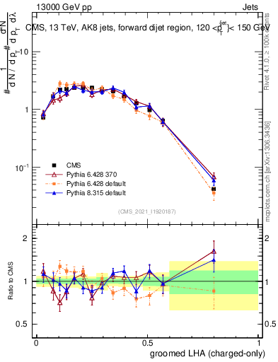 Plot of j.lha.gc in 13000 GeV pp collisions