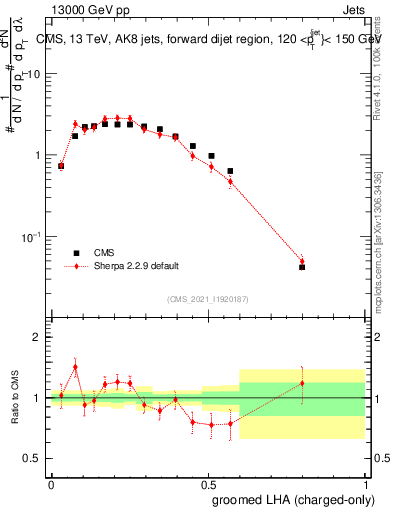 Plot of j.lha.gc in 13000 GeV pp collisions