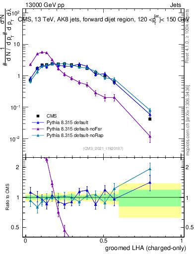Plot of j.lha.gc in 13000 GeV pp collisions