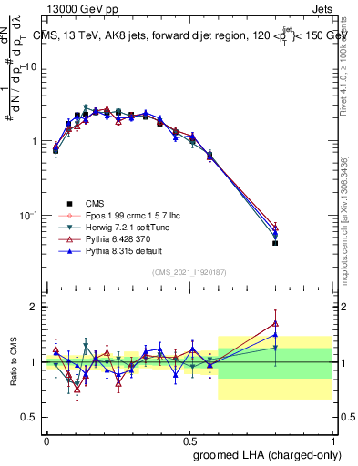 Plot of j.lha.gc in 13000 GeV pp collisions