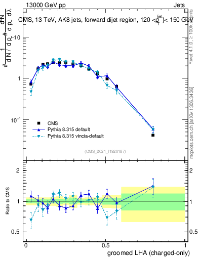 Plot of j.lha.gc in 13000 GeV pp collisions