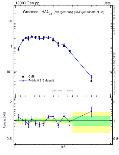 Plot of j.lha.gc in 13000 GeV pp collisions