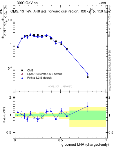 Plot of j.lha.gc in 13000 GeV pp collisions