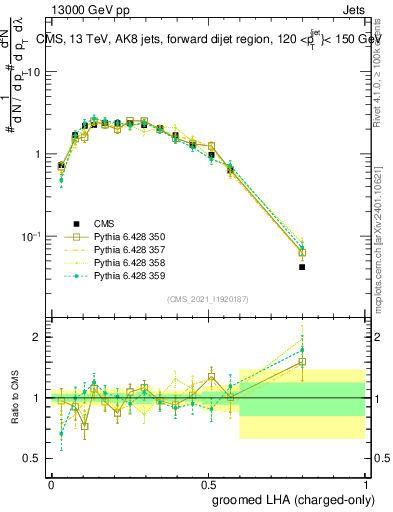 Plot of j.lha.gc in 13000 GeV pp collisions