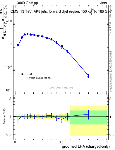 Plot of j.lha.gc in 13000 GeV pp collisions