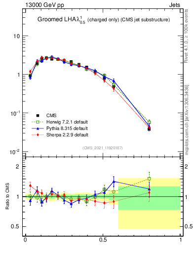 Plot of j.lha.gc in 13000 GeV pp collisions