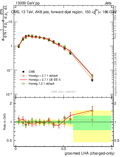 Plot of j.lha.gc in 13000 GeV pp collisions