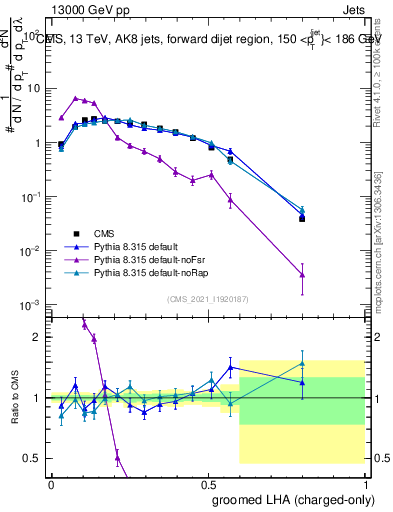 Plot of j.lha.gc in 13000 GeV pp collisions