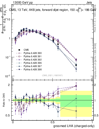 Plot of j.lha.gc in 13000 GeV pp collisions