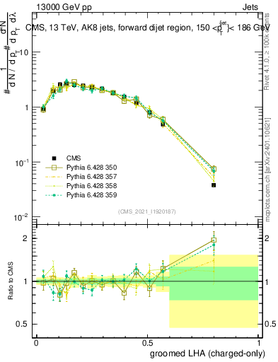 Plot of j.lha.gc in 13000 GeV pp collisions