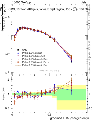 Plot of j.lha.gc in 13000 GeV pp collisions