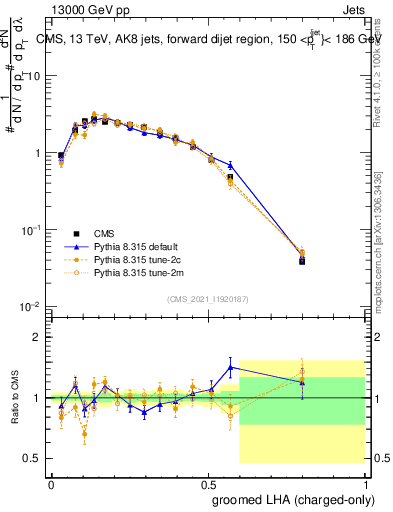 Plot of j.lha.gc in 13000 GeV pp collisions
