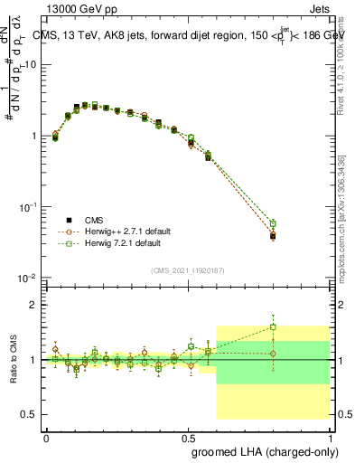 Plot of j.lha.gc in 13000 GeV pp collisions