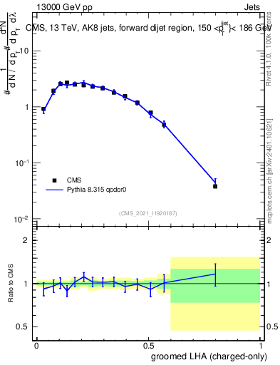 Plot of j.lha.gc in 13000 GeV pp collisions