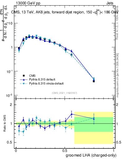 Plot of j.lha.gc in 13000 GeV pp collisions