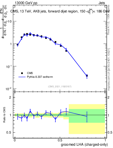 Plot of j.lha.gc in 13000 GeV pp collisions