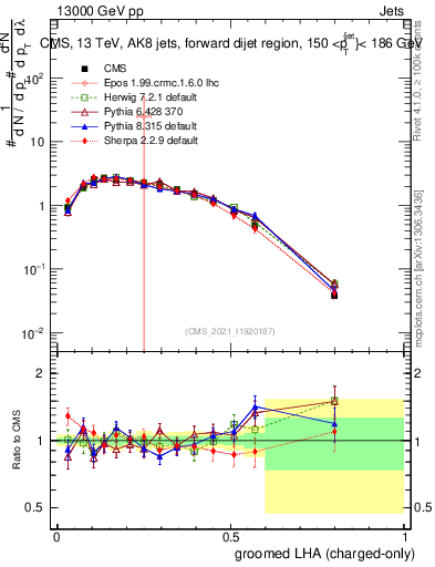 Plot of j.lha.gc in 13000 GeV pp collisions