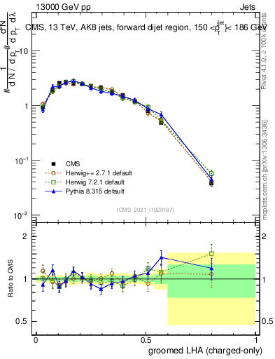 Plot of j.lha.gc in 13000 GeV pp collisions