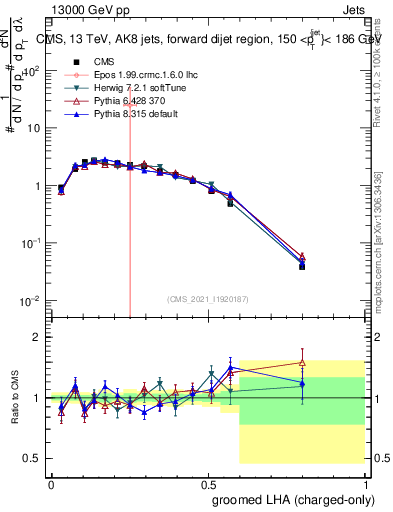 Plot of j.lha.gc in 13000 GeV pp collisions