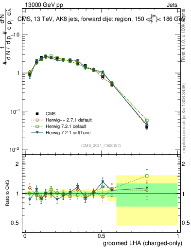 Plot of j.lha.gc in 13000 GeV pp collisions
