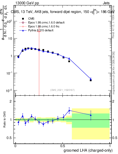 Plot of j.lha.gc in 13000 GeV pp collisions