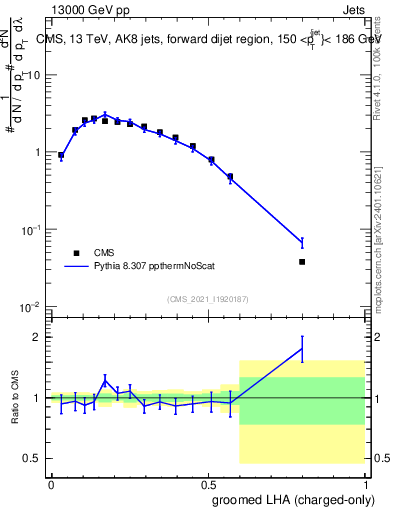 Plot of j.lha.gc in 13000 GeV pp collisions